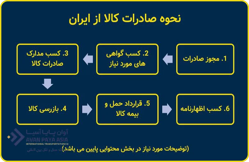 نحوه صادرات کالا